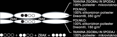 Odeja Dreamfil Double - prerez Odeja Dreamfil Double - prerez